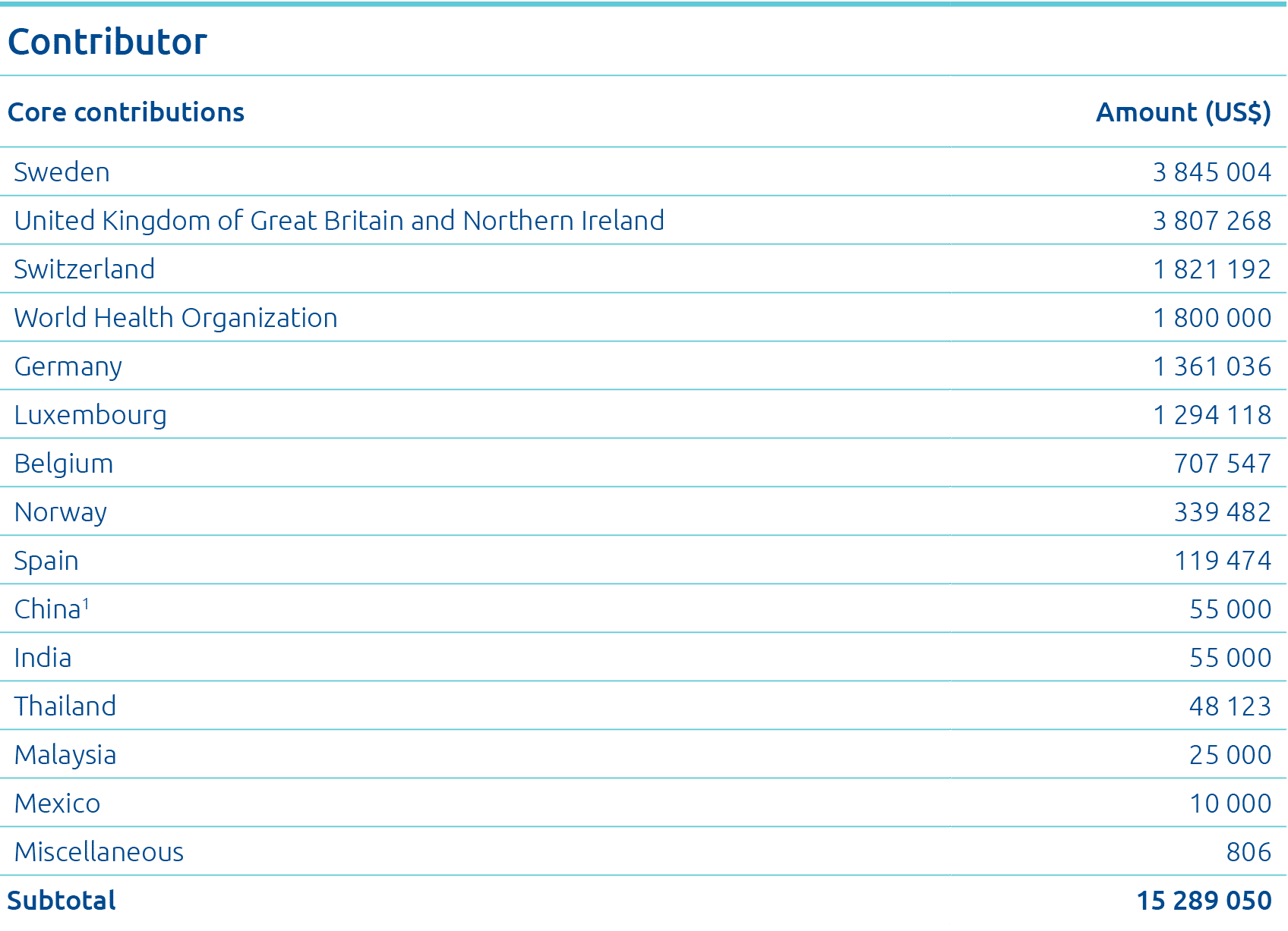 Contributor,Core contributions,Amount (US ), Sweden ,3 845 004, United Kingdom of Great Britain and Northern Ireland    
